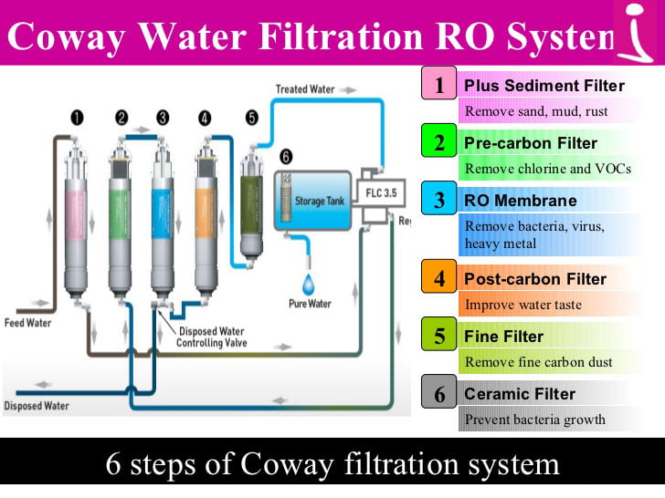 ro membrane filter coway
